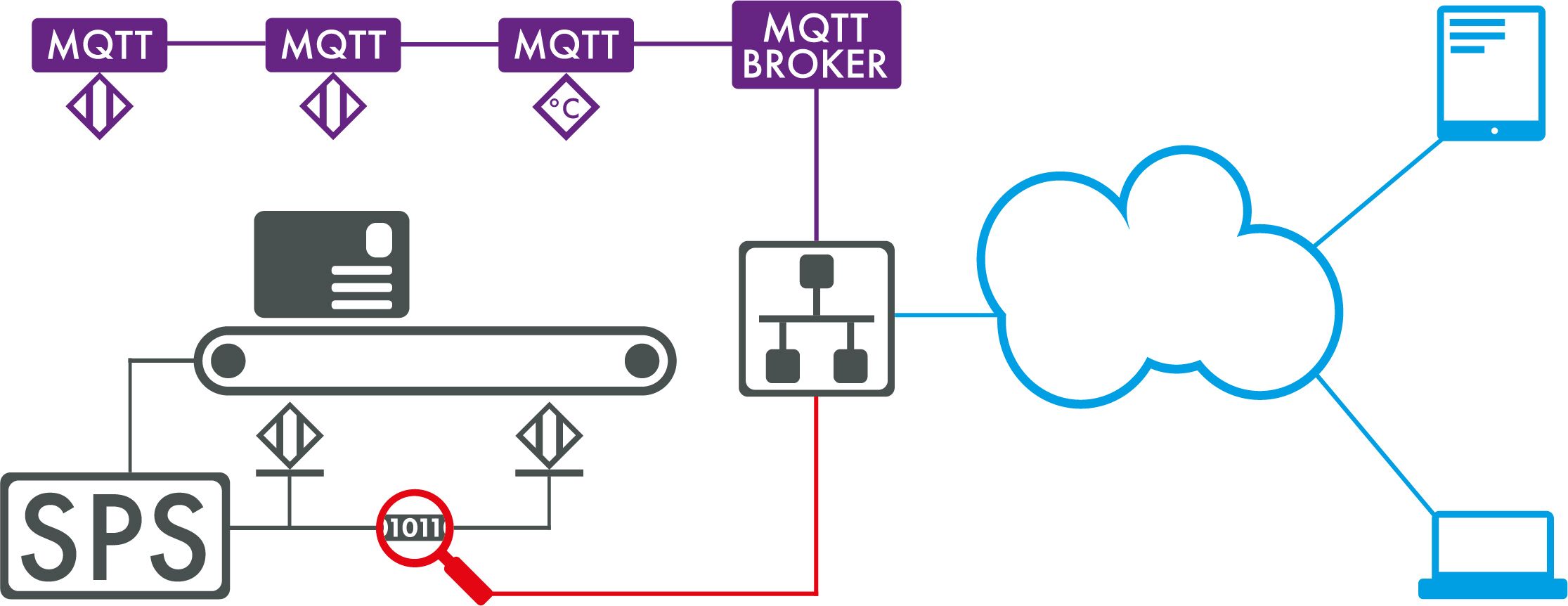 Schema MQTT